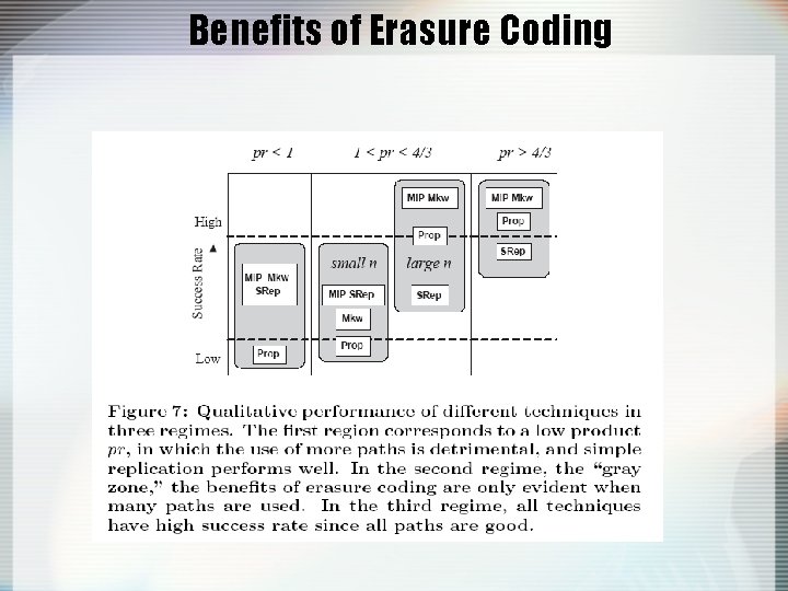 Benefits of Erasure Coding 