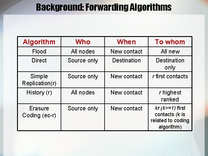 Background: Forwarding Algorithms Algorithm Who When To whom Flood All nodes New contact All
