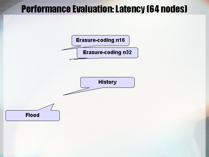Performance Evaluation: Latency (64 nodes) Erasure-coding n 16 Erasure-coding n 32 History Flood 