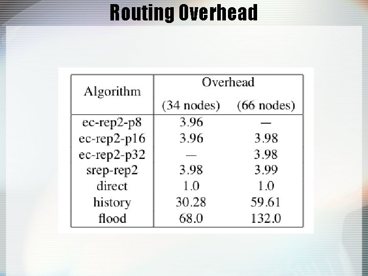 Routing Overhead 