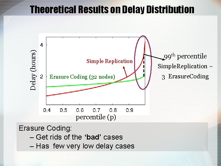 Delay (hours) Theoretical Results on Delay Distribution Simple Replication Erasure Coding (32 nodes) percentile