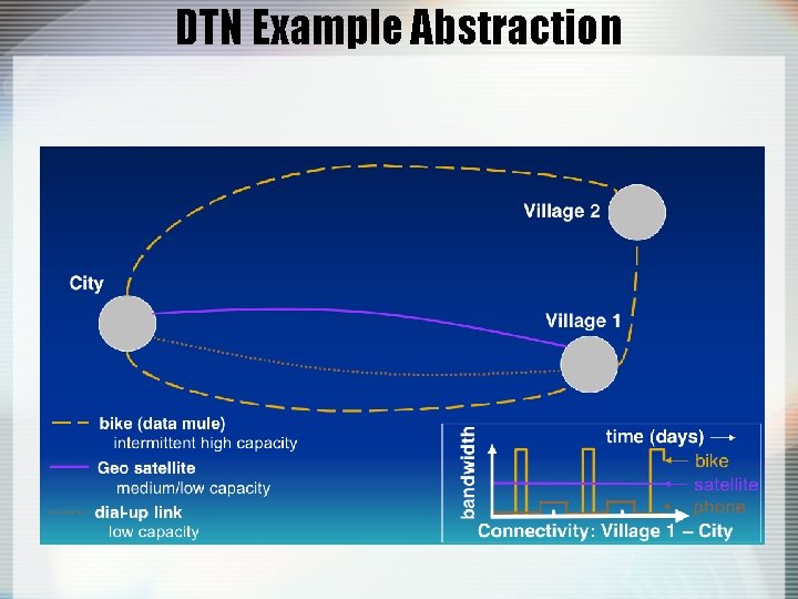 DTN Example Abstraction 