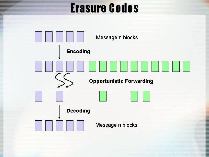 Erasure Codes Message n blocks Encoding Opportunistic Forwarding Decoding Message n blocks 