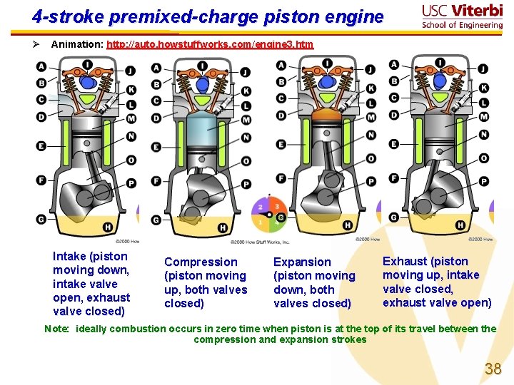 4 -stroke premixed-charge piston engine Ø Animation: http: //auto. howstuffworks. com/engine 3. htm Intake