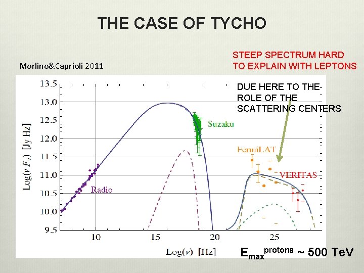 THE CASE OF TYCHO Morlino&Caprioli 2011 STEEP SPECTRUM HARD TO EXPLAIN WITH LEPTONS DUE