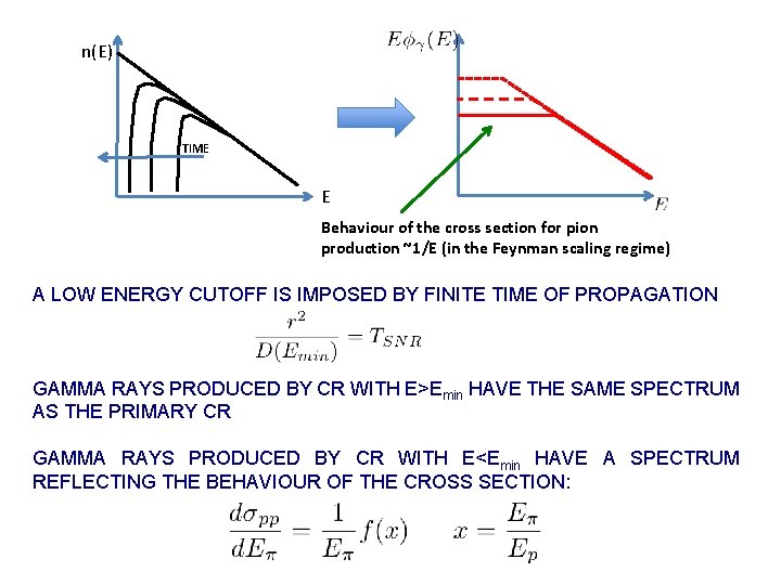 n(E) TIME E Behaviour of the cross section for pion production ~1/E (in the