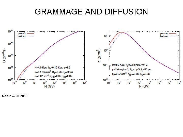 GRAMMAGE AND DIFFUSION Aloisio & PB 2013 