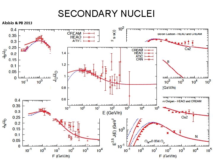 SECONDARY NUCLEI Aloisio & PB 2013 