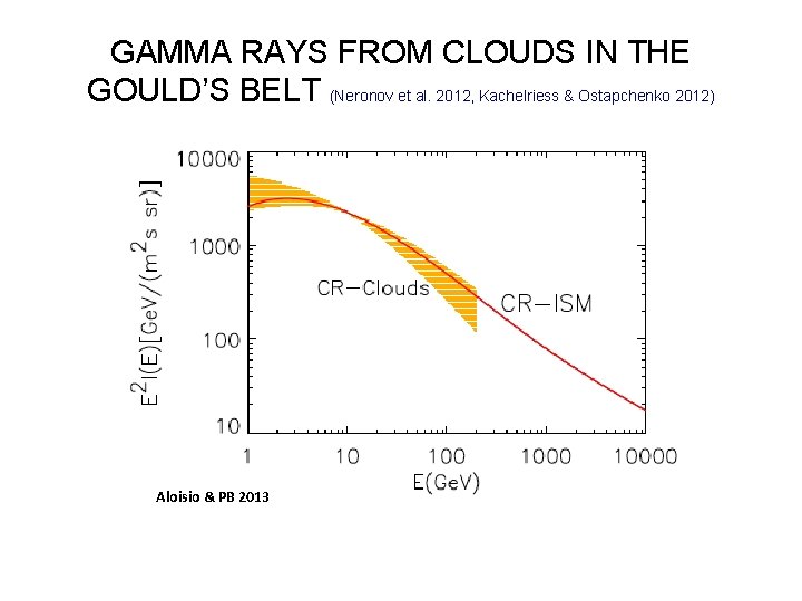GAMMA RAYS FROM CLOUDS IN THE GOULD’S BELT (Neronov et al. 2012, Kachelriess &