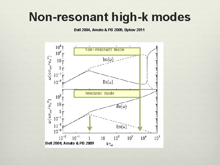 Non-resonant high-k modes Bell 2004, Amato & PB 2009, Bykov 2011 Bell 2004; Amato