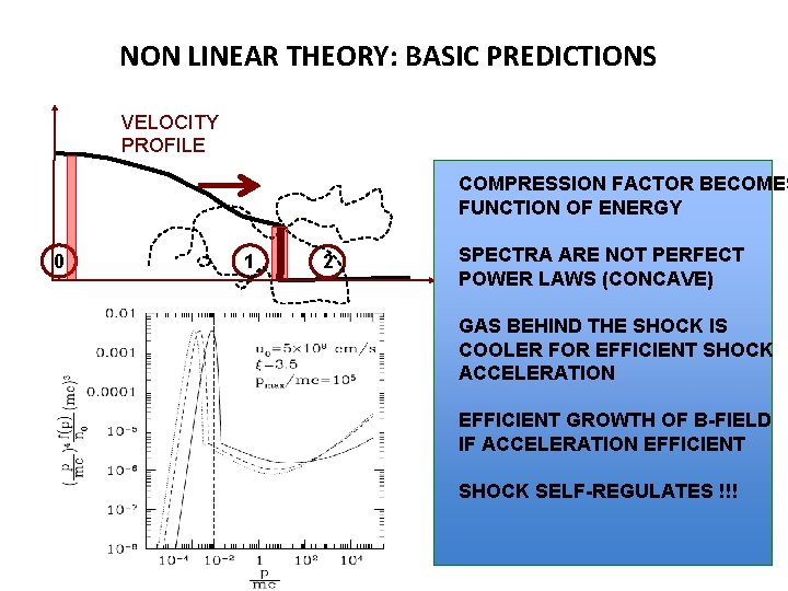 NON LINEAR THEORY: BASIC PREDICTIONS VELOCITY PROFILE COMPRESSION FACTOR BECOMES FUNCTION OF ENERGY 0