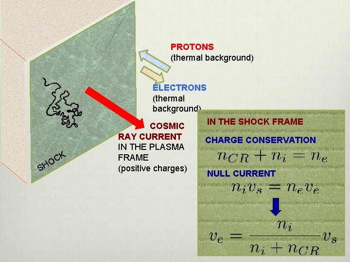 PROTONS (thermal background) ELECTRONS (thermal background) SH K C O COSMIC RAY CURRENT IN