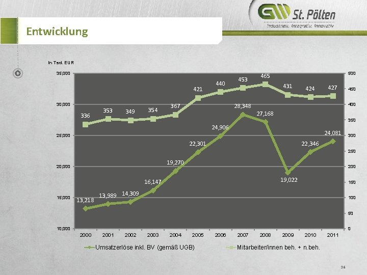 Entwicklung in Tsd. EUR 35, 000 421 30, 000 336 353 349 354 440