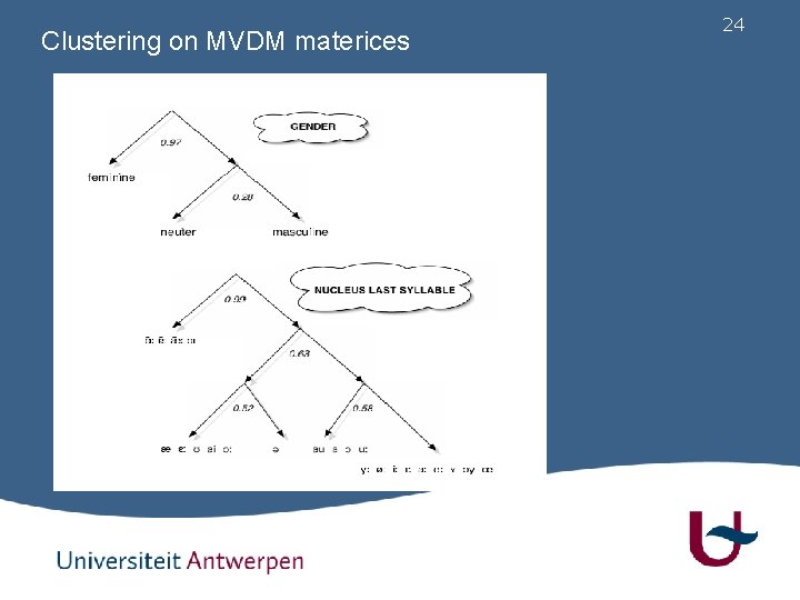 Clustering on MVDM materices 24 