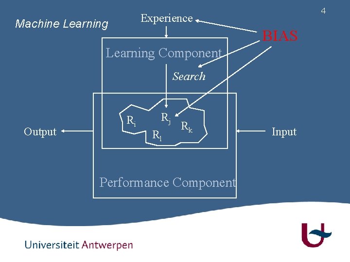 4 Experience Machine Learning BIAS Learning Component Search Output Ri Rj Rl Rk Performance