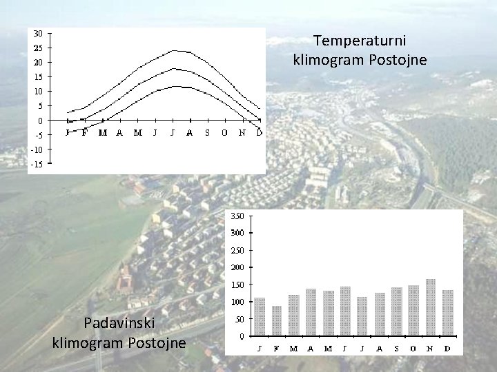 Temperaturni klimogram Postojne Padavinski klimogram Postojne 