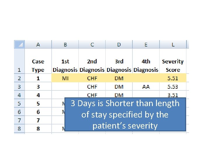 3 Days is Shorter than length of stay specified by the patient’s severity 