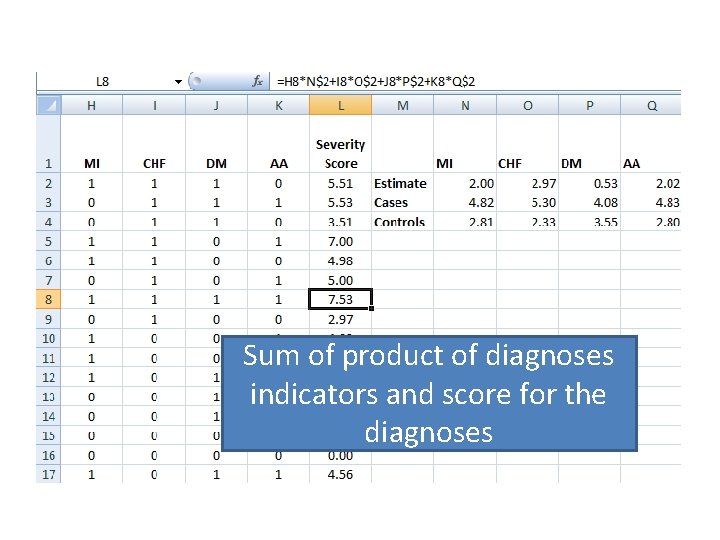 Sum of product of diagnoses indicators and score for the diagnoses 