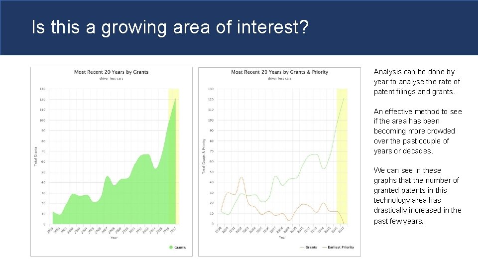 Is this a growing area of interest? Analysis can be done by year to
