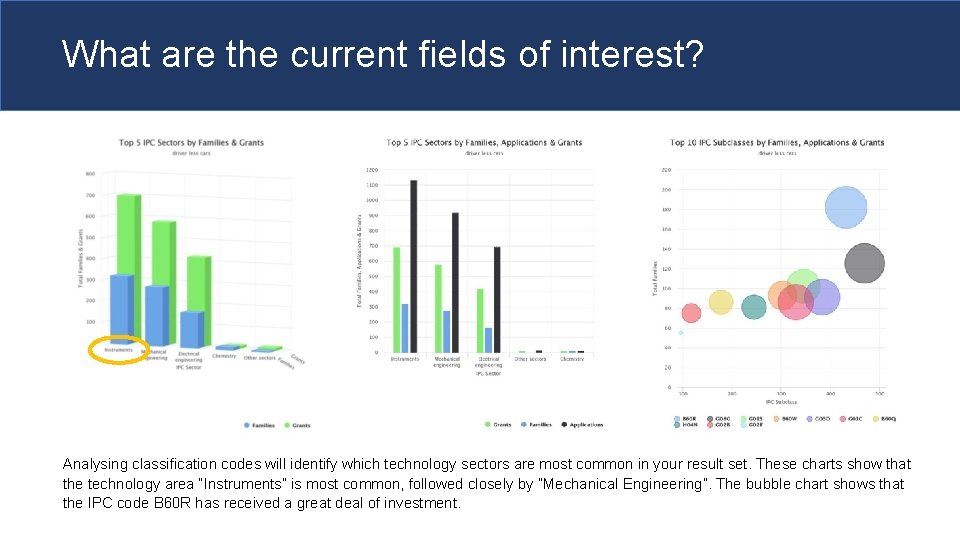 What are the current fields of interest? Analysing classification codes will identify which technology