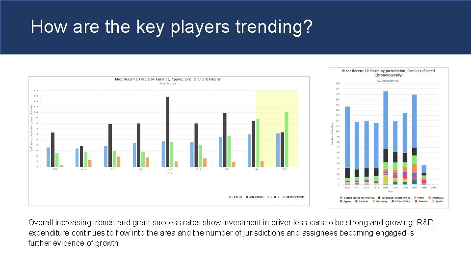 How are the key players trending? Overall increasing trends and grant success rates show
