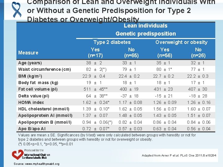  Comparison of Lean and Overweight Individuals With or Without a Genetic Predisposition for