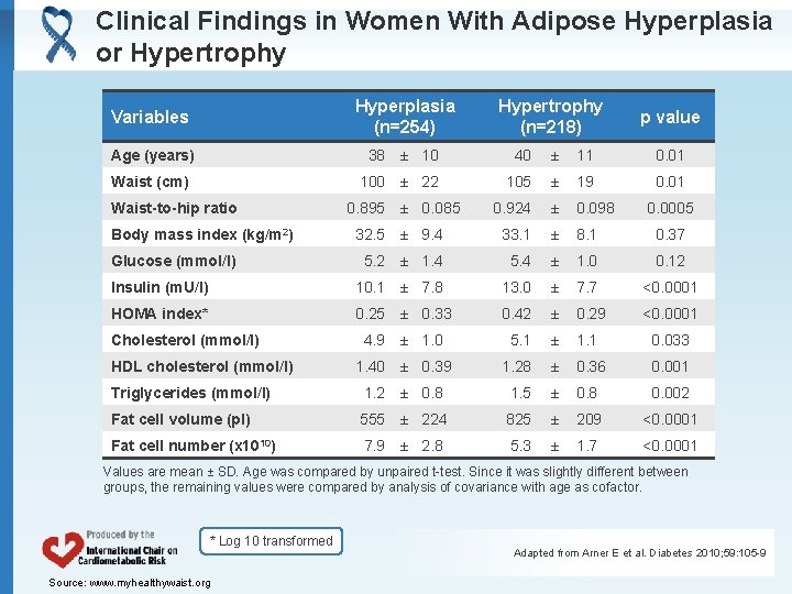 Clinical Findings in Women With Adipose Hyperplasia or Hypertrophy Variables Hyperplasia (n=254) Age (years)