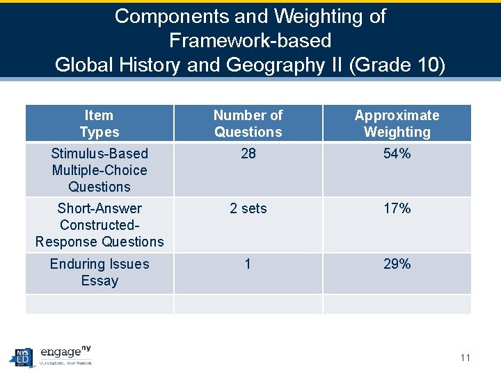 Components and Weighting of Framework-based Global History and Geography II (Grade 10) Item Types