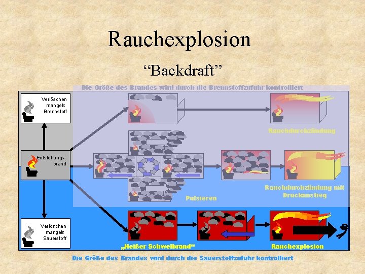 Rauchexplosion “Backdraft” Die Größe des Brandes wird durch die Brennstoffzufuhr kontrolliert Verlöschen mangels Brennstoff