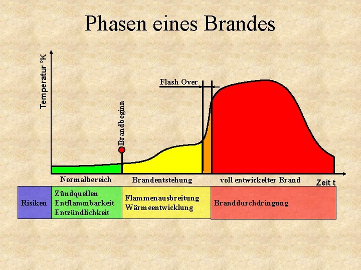 Temperatur °K Phasen eines Brandbeginn Flash Over Normalbereich Zündquellen Risiken Entflammbarkeit Entzündlichkeit Brandentstehung Flammenausbreitung