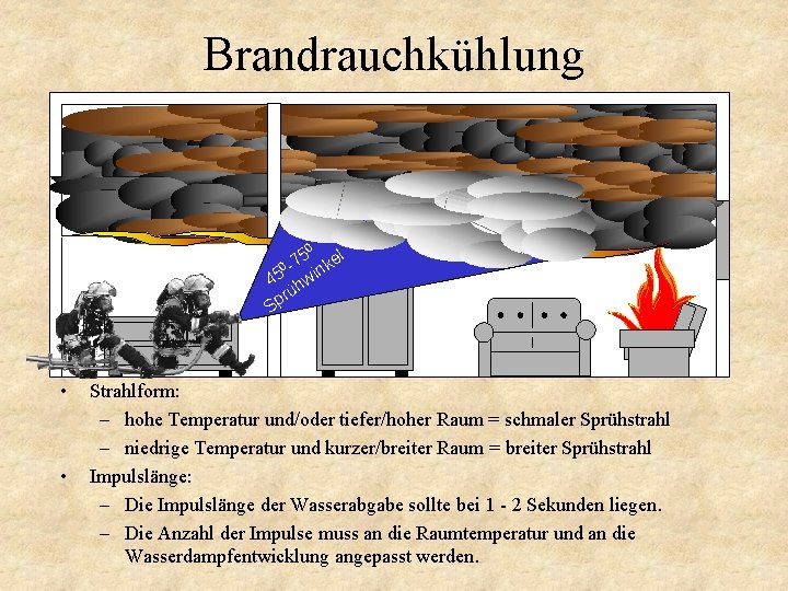 Brandrauchkühlung 0 l 5 0 -7 nke 45 hwi rü Sp • • Strahlform: