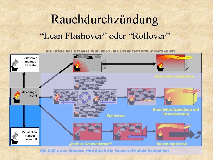 Rauchdurchzündung “Lean Flashover” oder “Rollover” Die Größe des Brandes wird durch die Brennstoffzufuhr kontrolliert