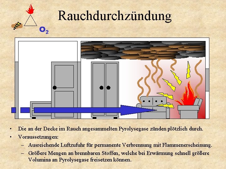 Rauchdurchzündung O 2 • • Die an der Decke im Rauch angesammelten Pyrolysegase zünden