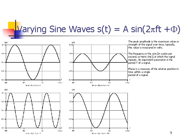 Varying Sine Waves s(t) = A sin(2 ft + ) The peak amplitude is