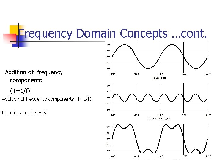 Frequency Domain Concepts …cont. Addition of frequency components (T=1/f) fig. c is sum of