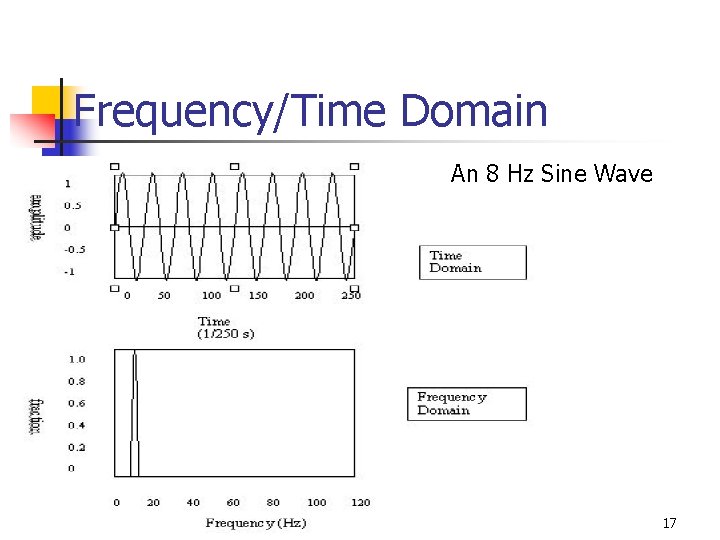 Frequency/Time Domain An 8 Hz Sine Wave 17 