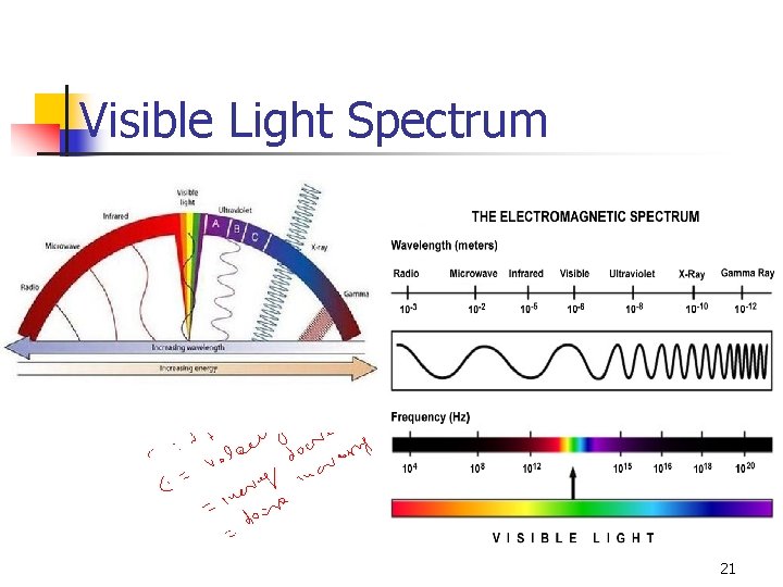 Visible Light Spectrum 21 