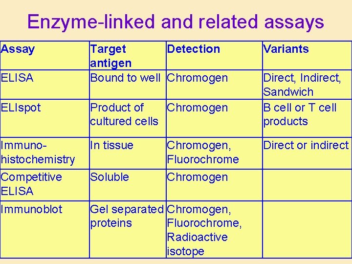 Enzyme-linked and related assays Assay ELISA Target Detection antigen Bound to well Chromogen Variants