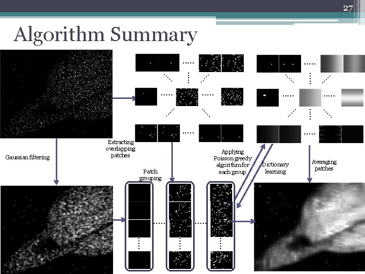27 Algorithm Summary. . … Gaussian filtering . . … Extracting overlapping patches Applying