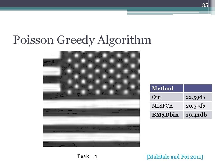 35 Poisson Greedy Algorithm Method Peak = 1 Our 22. 59 db NLSPCA 20.