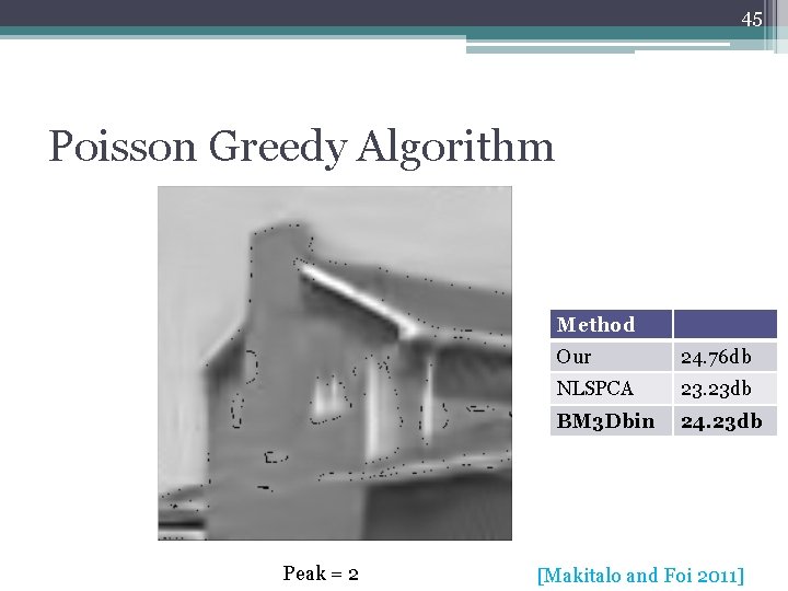 45 Poisson Greedy Algorithm Method Peak = 2 Our 24. 76 db NLSPCA 23.