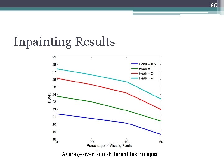 55 Inpainting Results Average over four different test images 