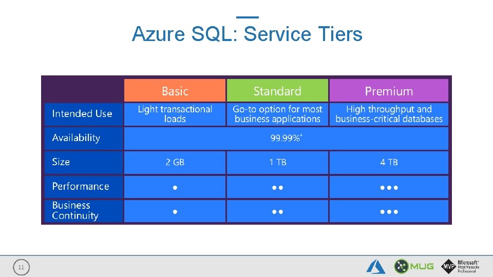 Azure SQL: Service Tiers 11 