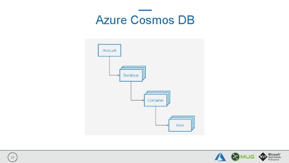 Azure Cosmos DB 18 