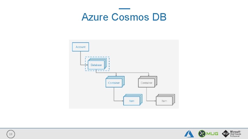 Azure Cosmos DB 19 