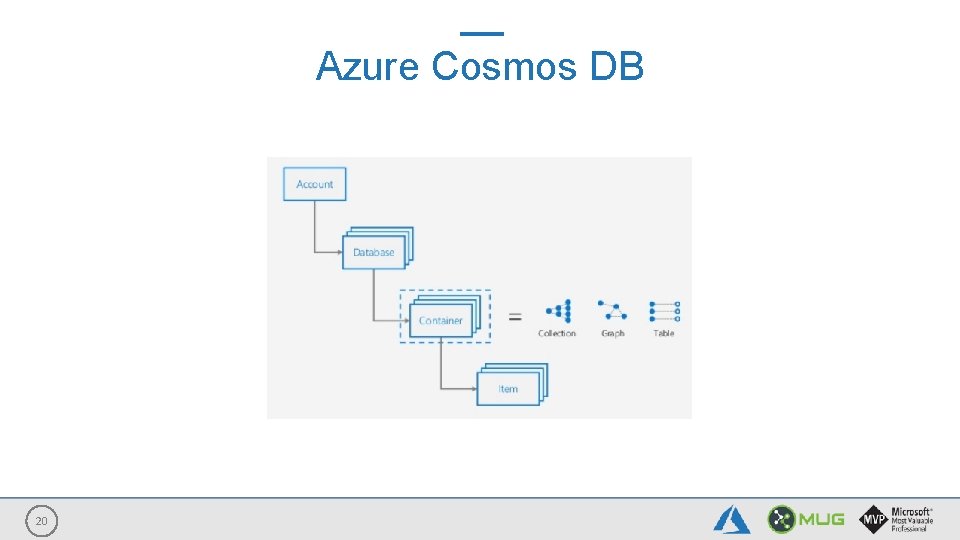 Azure Cosmos DB 20 