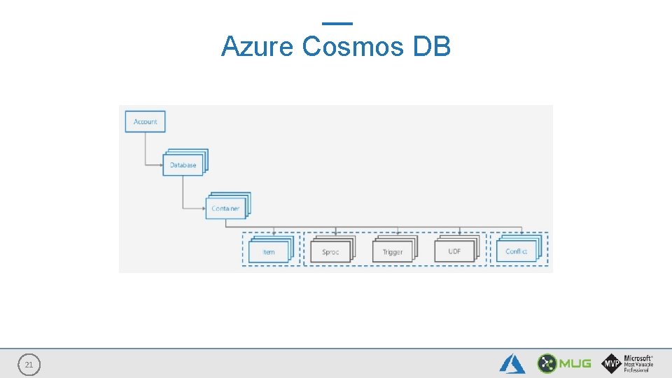Azure Cosmos DB 21 