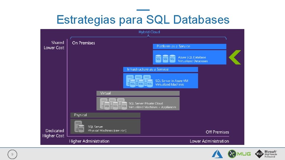 Estrategias para SQL Databases 9 