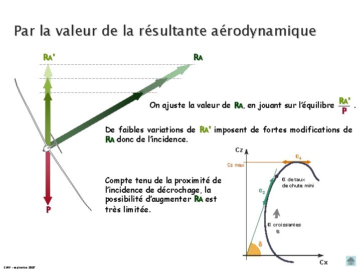 Par la valeur de la résultante aérodynamique RA’ RA RA’ On ajuste la valeur