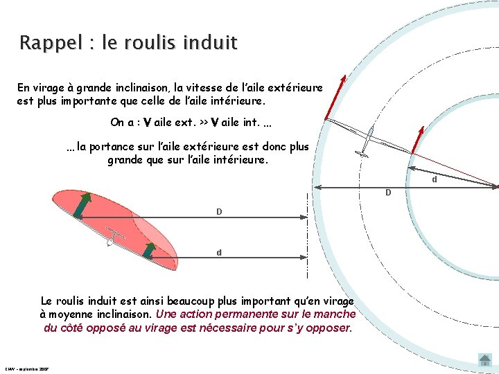 Rappel : le roulis induit En virage à grande inclinaison, la vitesse de l’aile